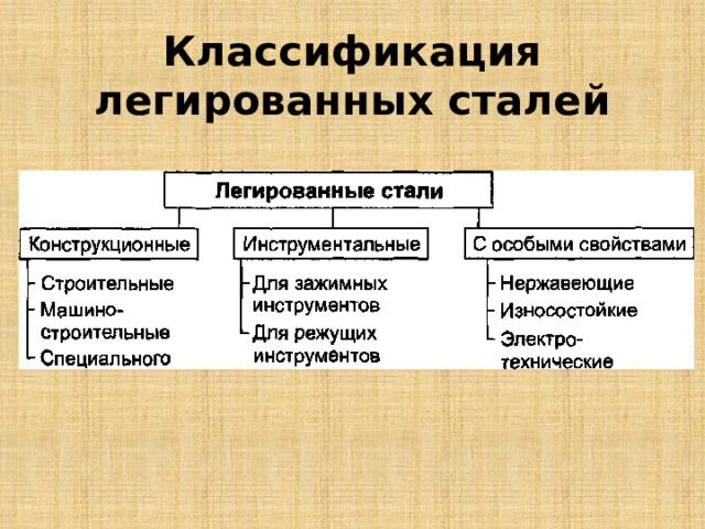 Классификация легированных сталей 