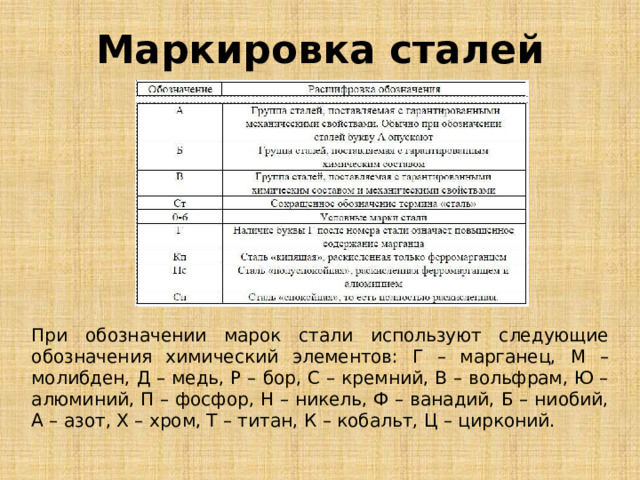 Маркировка сталей При обозначении марок стали используют следующие обозначения химический элементов: Г – марганец, М – молибден, Д – медь, Р – бор, С – кремний, В – вольфрам, Ю – алюминий, П – фосфор, Н – никель, Ф – ванадий, Б – ниобий, А – азот, Х – хром, Т – титан, К – кобальт, Ц – цирконий. 