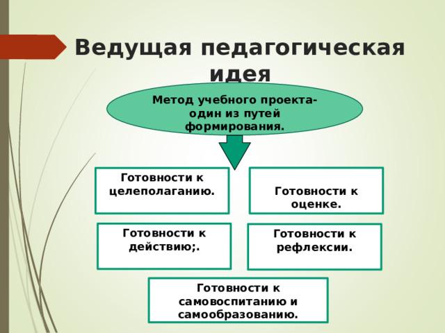 Ведущая педагогическая идея Метод учебного проекта- один из путей формирования.  Готовности к оценке. Готовности к целеполаганию. Готовности к действию;. Готовности к рефлексии. Готовности к самовоспитанию и самообразованию. 