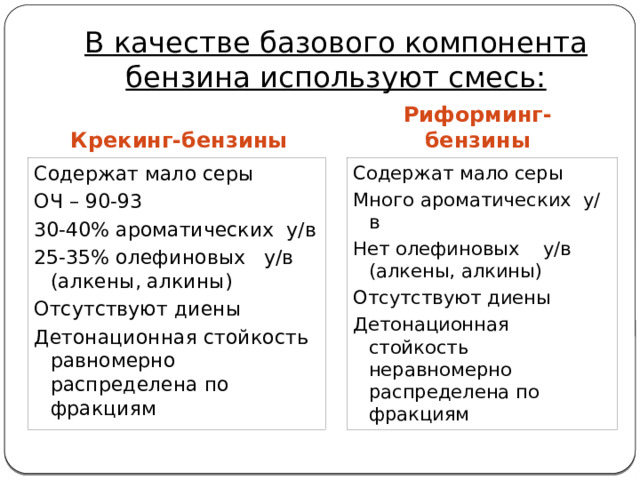 В качестве базового компонента бензина используют смесь: Крекинг-бензины Риформинг-бензины Содержат мало серы Содержат мало серы ОЧ – 90-93 Много ароматических у/в 30-40% ароматических у/в Нет олефиновых у/в (алкены, алкины) 25-35% олефиновых у/в (алкены, алкины) Отсутствуют диены Отсутствуют диены Детонационная стойкость неравномерно распределена по фракциям Детонационная стойкость равномерно распределена по фракциям 