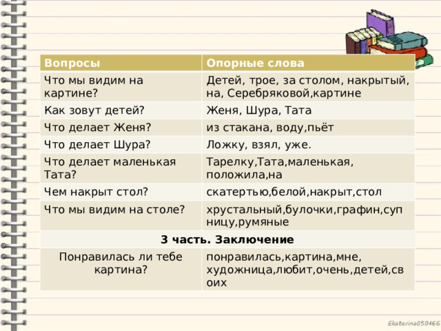 Вопросы Опорные слова Что мы видим на картине? Детей, трое, за столом, накрытый, на, Серебряковой,картине Как зовут детей? Женя, Шура, Тата Что делает Женя? из стакана, воду,пьёт Что делает Шура? Что делает маленькая Тата? Ложку, взял, уже. Тарелку,Тата,маленькая, Чем накрыт стол? положила,на скатертью,белой,накрыт,стол Что мы видим на столе? хрустальный,булочки,графин,супницу,румяные 3 часть. Заключение Понравилась ли тебе картина? понравилась,картина,мне, художница,любит,очень,детей,своих 