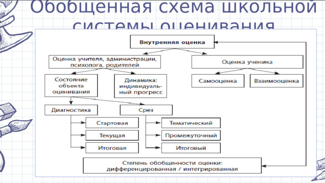 Обобщенная схема школьной системы оценивания 