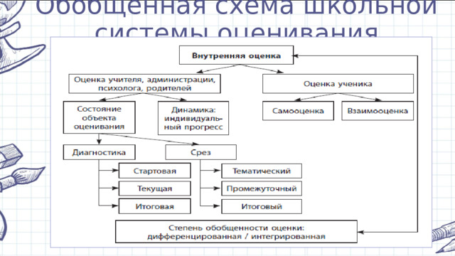 Обобщенная схема школьной системы оценивания 