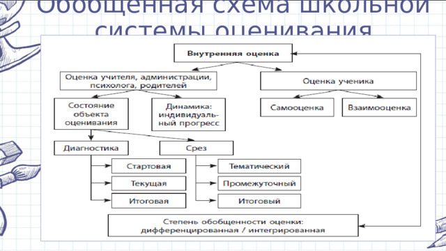 Обобщенная схема школьной системы оценивания 