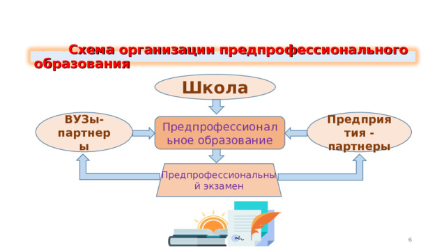  Схема организации предпрофессионального образования Школа ВУЗы-партнеры Предприятия - партнеры Предпрофессиональное образование Предпрофессиональный экзамен 6 
