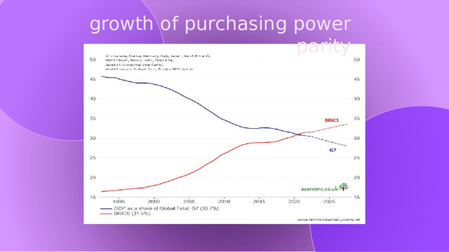 growth of purchasing power parity 