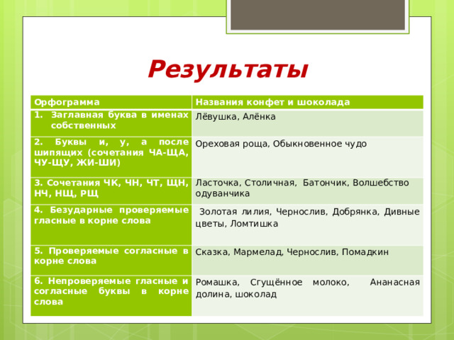 Результаты Орфограмма Названия конфет и шоколада Заглавная буква в именах собственных Лёвушка, Алёнка 2. Буквы и, у, а после шипящих (сочетания ЧА-ЩА, ЧУ-ЩУ, ЖИ-ШИ) Ореховая роща, Обыкновенное чудо 3. Сочетания ЧК, ЧН, ЧТ, ЩН, НЧ, НЩ, РЩ Ласточка, Столичная, Батончик, Волшебство одуванчика 4. Безударные проверяемые гласные в корне слова  Золотая лилия, Чернослив, Добрянка, Дивные цветы, Ломтишка 5. Проверяемые согласные в корне слова Сказка, Мармелад,  Чернослив, Помадкин 6. Непроверяемые гласные и согласные буквы в корне слова Ромашка, Сгущённое молоко, Ананасная долина, шоколад 