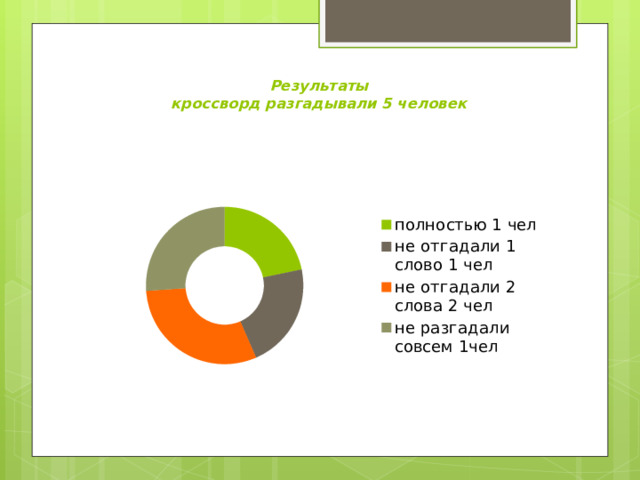Результаты  кроссворд разгадывали 5 человек 