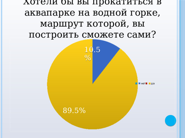 Хотели бы вы прокатиться в аквапарке на водной горке, маршрут которой, вы построить сможете сами? 10.5% 89.5% 
