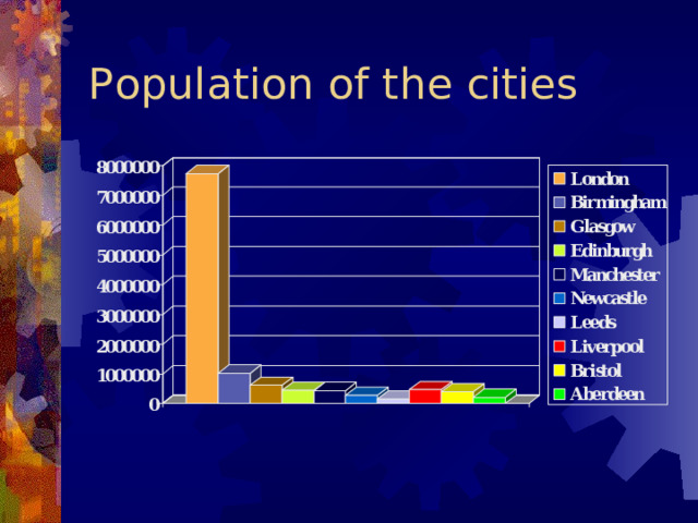 Population of the cities 