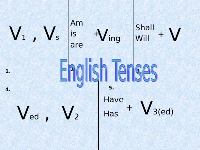 V 1 , V s Am is + are Shall Will V V ing + 2. 3. 1. 5. 4. Have Has V 3(ed) V ed , V 2 + 