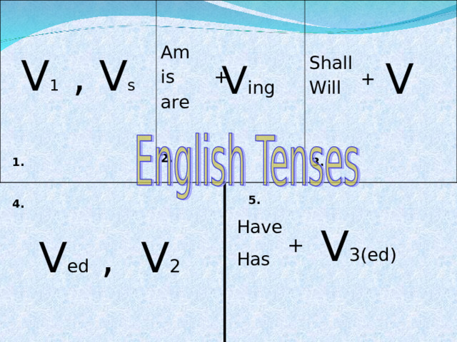 V 1 , V s Am is + are Shall Will V V ing + 2. 3. 1. 5. 4. Have Has V 3(ed) V ed , V 2 + 