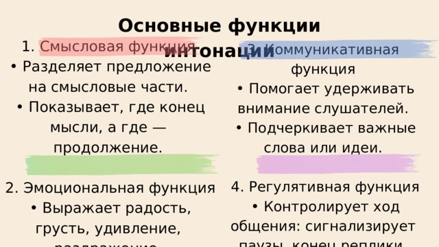 Основные функции интонации 1. Смысловая функция • Разделяет предложение на смысловые части. • Показывает, где конец мысли, а где — продолжение.  2. Эмоциональная функция • Выражает радость, грусть, удивление, раздражение. 3. Коммуникативная функция • Помогает удерживать внимание слушателей. • Подчеркивает важные слова или идеи.  4. Регулятивная функция • Контролирует ход общения: сигнализирует паузы, конец реплики, готовность слушать. 