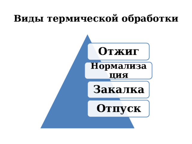 Виды термической обработки Отжиг Нормализация Закалка Отпуск 