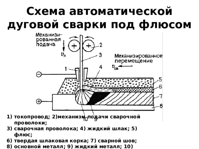 Схема автоматической дуговой сварки под флюсом токопровод; 2)механизм подачи сварочной проволоки; 3) сварочная проволока; 4) жидкий шлак; 5) флюс; 6) твердая шлаковая корка; 7) сварной шов; 8) основной металл; 9) жидкий металл; 10) электрическая дуга. 