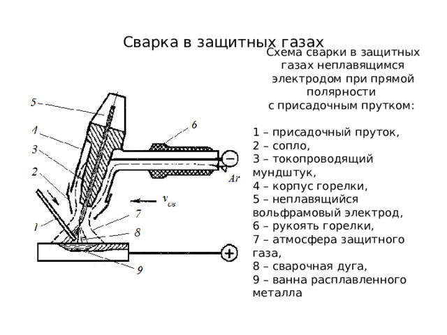 Сварка в защитных газах Схема сварки в защитных газах неплавящимся электродом при прямой полярности с присадочным прутком: 1 – присадочный пруток, 2 – сопло, 3 – токопроводящий мундштук, 4 – корпус горелки, 5 – неплавящийся вольфрамовый электрод, 6 – рукоять горелки,  7 – атмосфера защитного газа, 8 – сварочная дуга, 9 – ванна расплавленного металла 