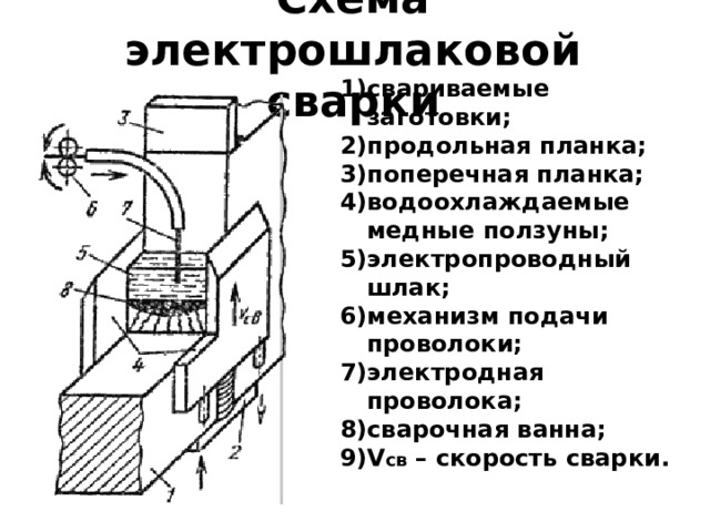 Схема электрошлаковой сварки свариваемые заготовки; продольная планка; поперечная планка; водоохлаждаемые медные ползуны; электропроводный шлак; механизм подачи проволоки; электродная проволока; сварочная ванна; V св – скорость сварки. 