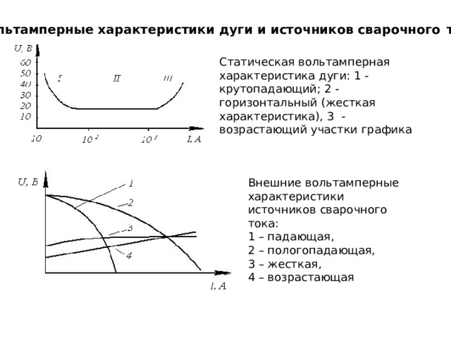Вольтамперные характеристики дуги и источников сварочного  тока  Статическая вольтамперная характеристика дуги: 1 -крутопадающий; 2 - горизонтальный (жесткая характеристика), 3 - возрастающий участки графика Внешние вольтамперные характеристики источников сварочного тока: 1 – падающая, 2 – пологопадающая, 3 – жесткая, 4 – возрастающая 