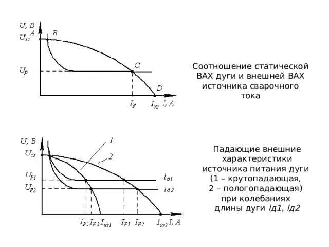 Соотношение статической ВАХ дуги и внешней ВАХ источника сварочного тока Падающие внешние характеристики источника питания дуги (1 – крутопадающая, 2 – пологопадающая) при колебаниях длины дуги l д1 , l д2 