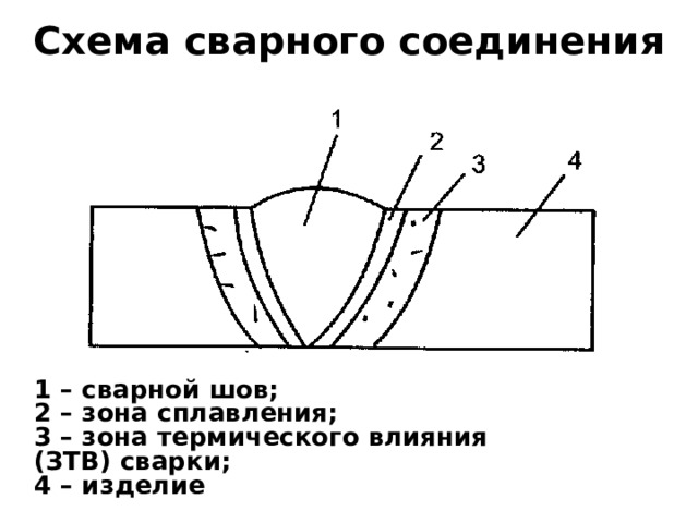 Схема сварного соединения 1 – сварной шов; 2 – зона сплавления; 3 – зона термического влияния (ЗТВ) сварки; 4 – изделие 