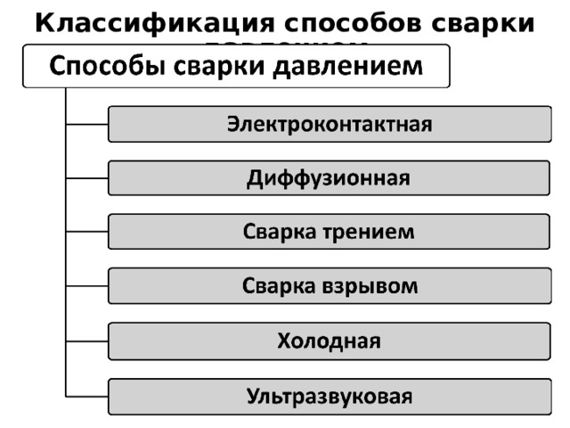 Классификация способов сварки давлением 