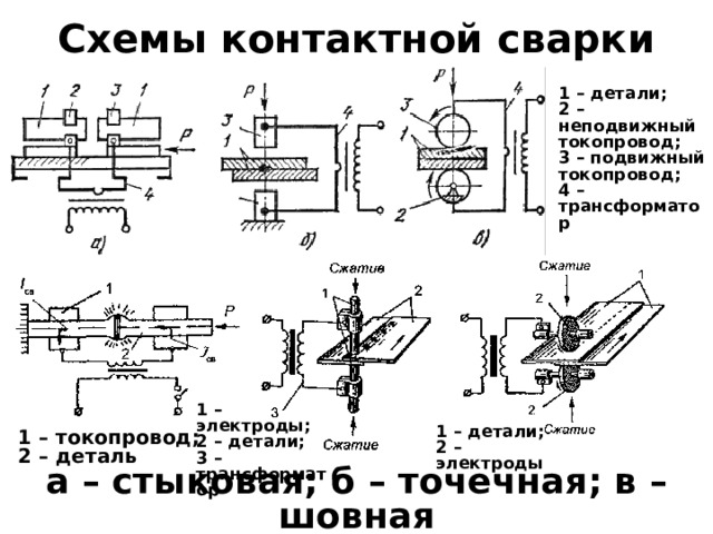 Схемы контактной сварки 1 – детали; 2 – неподвижный токопровод; 3 – подвижный токопровод; 4 – трансформатор 1 – токопровод; 2 – деталь 1 – электроды; 2 – детали; 3 – трансформатор 1 – детали; 2 – электроды а – стыковая; б – точечная; в – шовная 