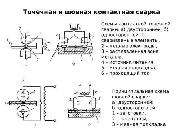 Точечная и шовная контактная сварка Схемы контактной точечной сварки: а) двусторонней, б) односторонней: 1 – свариваемые элементы, 2 – медные электроды, 3 – расплавленная зона металла, 4 – источник питания, 5 – медная подкладка, 6 – проходящий ток Принципиальная схема шовной сварки: а) двусторонней; б) односторонней; 1 – заготовки, 2 – электроды, 3 – медная подкладка 