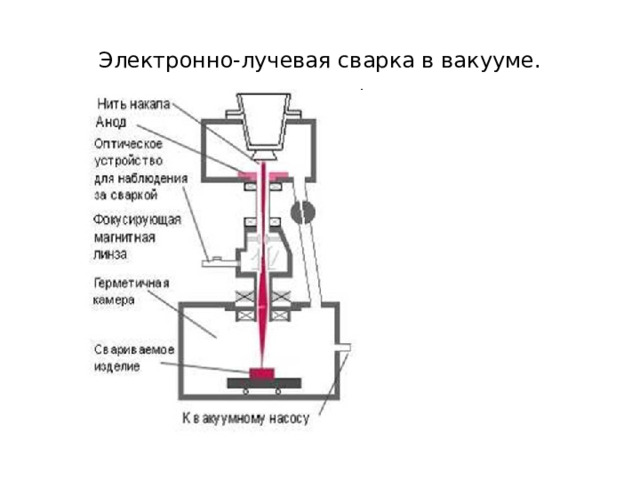 Электронно-лучевая сварка в вакууме. 