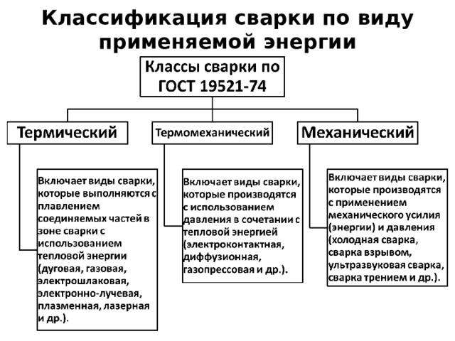 Классификация сварки по виду применяемой энергии 