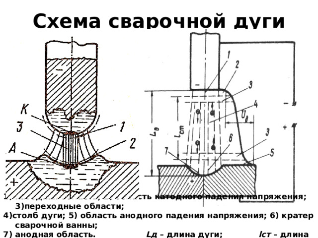 Схема сварочной дуги катодная область; 2) область катодного падения напряжения; 3)переходные области; 4)столб дуги; 5) область анодного падения напряжения; 6) кратер сварочной ванны; 7) анодная область. L д – длина дуги; l ст – длина столба дуги. 