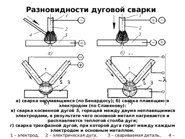 Разновидности дуговой сварки а) сварка неплавящимся (по Бенардосу); б) сварка плавящимся электродом (по Славянову):  в) сварка косвенной дугой 5 , горящей между двумя неплавящимися электродами, в результате чего основной металл нагревается и расплавляется теплотой столба дуги; г) сварка трехфазной дугой, при которой дуга горит между каждым электродом и основным металлом. 1 – электрод, 2 – электрическая дуга, 3 – свариваемая деталь, 4 – присадочный материал 