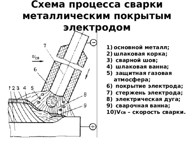 Схема процесса сварки металлическим покрытым электродом основной металл; шлаковая корка;  сварной шов;  шлаковая ванна;  защитная газовая атмосфера;  покрытие электрода;  стержень электрода;  электрическая дуга;  сварочная ванна; V св – скорость сварки. 