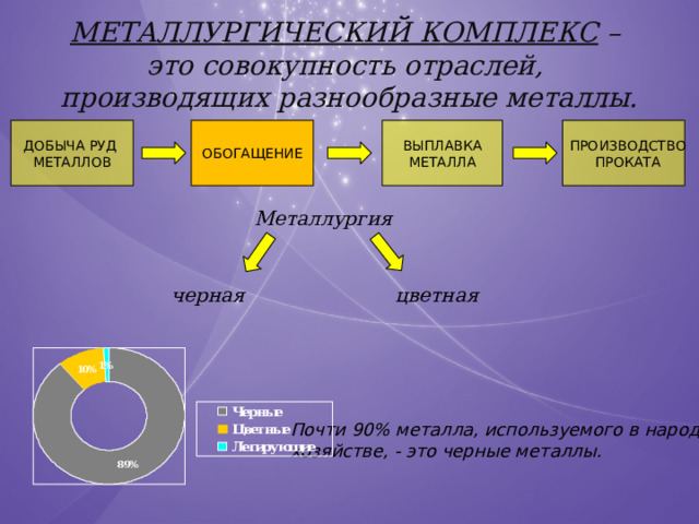 МЕТАЛЛУРГИЧЕСКИЙ КОМПЛЕКС – это совокупность отраслей, производящих разнообразные металлы. ПРОИЗВОДСТВО ВЫПЛАВКА ОБОГАЩЕНИЕ ДОБЫЧА РУД ПРОКАТА МЕТАЛЛА МЕТАЛЛОВ Металлургия цветная черная Почти 90% металла, используемого в народном хозяйстве, - это черные металлы. 