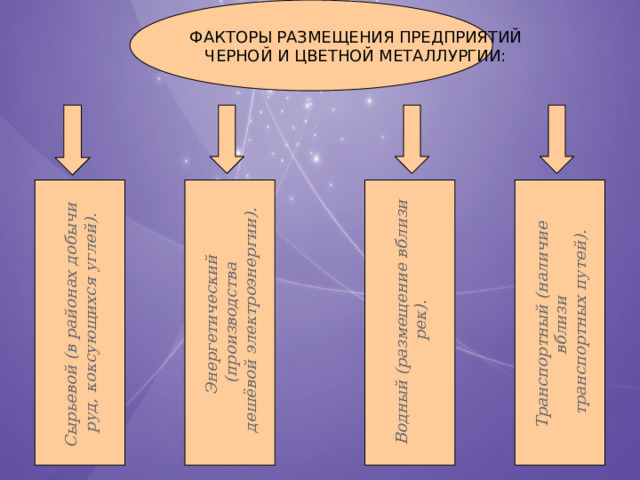 ФАКТОРЫ РАЗМЕЩЕНИЯ ПРЕДПРИЯТИЙ ЧЕРНОЙ И ЦВЕТНОЙ МЕТАЛЛУРГИИ: Сырьевой (в районах добычи руд, коксующихся углей). Энергетический Водный (размещение вблизи (производства Транспортный (наличие  рек).  дешёвой электроэнергии). вблизи транспортных путей). 