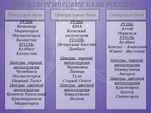 МЕТАЛЛУРГИЧЕСКИЕ БАЗЫ РОССИИ Центральная база Сибирская база Уральская база     РУДЫ: РУДЫ: КМА РУДЫ: Алтай Кольский Норильск Качканар полуостров Медногорск УГОЛЬ: Кузбасс УГОЛЬ: Магнитогорск Канско – Ачинский Казахстан Печерский бассейн Южно - Якутский Донбасс УГОЛЬ:  Кузбасс  Центры черной Центры черной Казахстан металлургии металлургии  Новокузнецк Центры черной Череповец металлургии Ангарск Липецк Челябинск Тула Центры цветной Старый Оскол Магнитогорск металлургии Центры цветной Нижний Тагил Красноярск металлургии Братск Центры цветной Кандалакша Саяногорск металлургии Волхов  Каменск-Уральский  Красноуральск Медногорск  