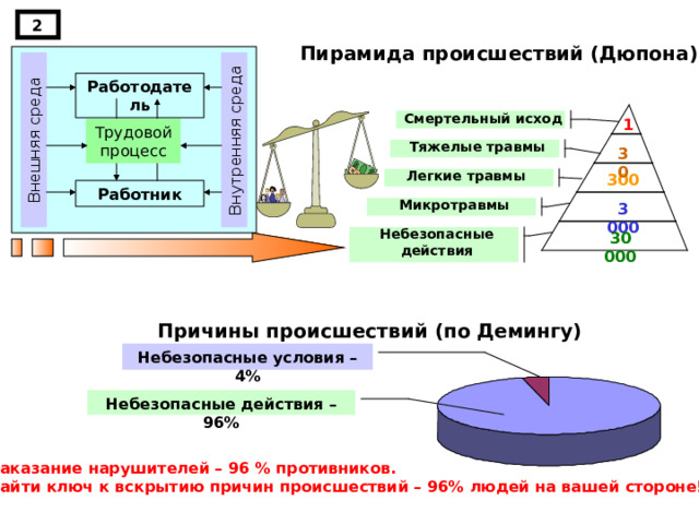 Внутренняя среда Внешняя среда 2 Пирамида происшествий (Дюпона) Работодатель Смертельный исход 1 Трудовой процесс Тяжелые травмы 30 Легкие травмы 300 Работник Микротравмы 3 000 Небезопасные действия 30 000 Причины происшествий (по Демингу) Небезопасные условия – 4% Небезопасные действия – 96% Наказание нарушителей – 96 % противников. Найти ключ к вскрытию причин происшествий – 96% людей на вашей стороне! 
