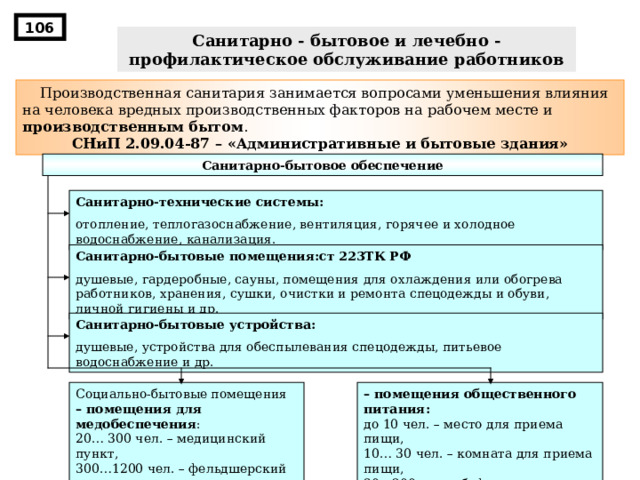 106 Санитарно - бытовое и лечебно - профилактическое обслуживание работников  Производственная санитария занимается вопросами уменьшения влияния на человека вредных производственных факторов на рабочем месте и производственным бытом . СНиП 2.09.04-87 – «Административные и бытовые здания» Санитарно-бытовое обеспечение Санитарно-технические системы: отопление, теплогазоснабжение, вентиляция, горячее и холодное водоснабжение, канализация. Санитарно-бытовые помещения:ст 223ТК РФ душевые, гардеробные, сауны, помещения для охлаждения или обогрева работников, хранения, сушки, очистки и ремонта спецодежды и обуви, личной гигиены и др. Санитарно-бытовые устройства: душевые, устройства для обеспылевания спецодежды, питьевое водоснабжение и др. Социально-бытовые помещения – помещения для медобеспечения : 20… 300 чел. – медицинский пункт, 300…1200 чел. – фельдшерский пункт. более 1200 чел. – врачебный пункт. – помещения общественного питания: до 10 чел. – место для приема пищи, 10… 30 чел. – комната для приема пищи, 30…200 чел. – буфет с горячими блюдами, более 200 чел. – столовая. 