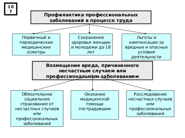 107 Профилактика профессиональных заболеваний в процессе труда Первичный и периодические медицинские осмотры Сохранение здоровья женщин и молодежи до 18 лет Льготы и компенсации за вредные и опасные условия деятельности Возмещение вреда, причиненного несчастным случаем или профессиональным заболеванием Обязательное социальное страхование от несчастных случаев или профессиональных заболеваний Оказание медицинской помощи пострадавшим Расследование несчастных случаев или профессиональных заболеваний 