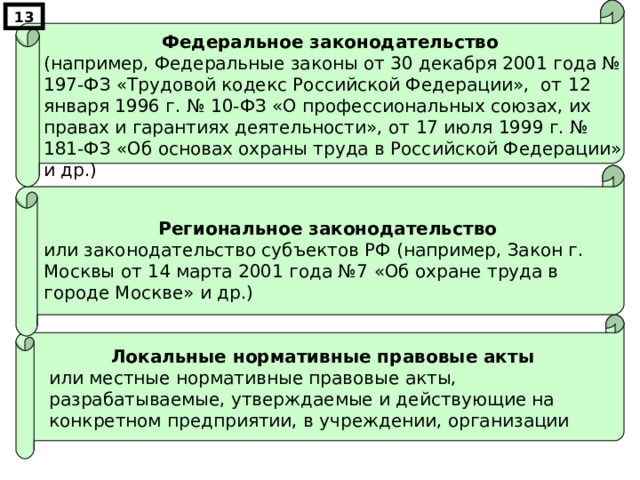 13 Федеральное законодательство  ( например, Федеральные законы от 30 декабря 2001 года № 197-ФЗ «Трудовой кодекс Российской Федерации», от 12 января 1996 г. № 10-ФЗ «О профессиональных союзах, их правах и гарантиях деятельности», от 17 июля 1999 г. № 181-ФЗ «Об основах охраны труда в Российской Федерации» и др.)  Региональное  законодательство  или законодательство субъектов РФ (например, Закон г. Москвы от  14 марта 200 1 года №7 « Об охране труда в городе Москве » и др.) Локальные нормативные правовые акты или местные нормативные правовые акты, разрабатываемые, утверждаемые и действующие на конкретном предприятии, в учреждении, организации 