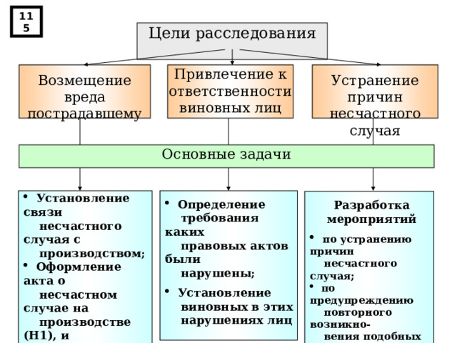 Цели расследования  Установление связи  несчастного случая с  производством ;   Разработка мероприятий   Оформление акта о  Определение  по устранению причин  несчастном случае на  производстве (Н1), и  акта о расследовании  несчастного случая    требования каких  правовых актов были  нарушены ;   Установление  несчастного случая;  по предупреждению  виновных в этих  нарушениях лиц   повторного возникно-  вения подобных  происшествий  115 Устранение причин несчастного случая Привлечение к ответственности виновных лиц Возмещение вреда пострадавшему Основные задачи 