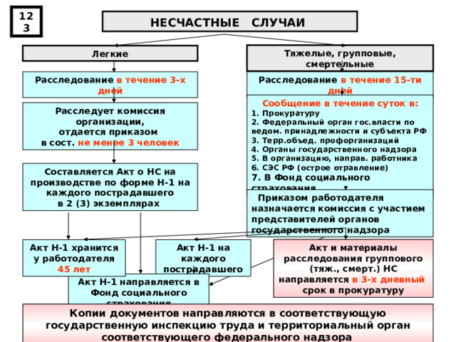 123 НЕСЧАСТНЫЕ  СЛУЧАИ  Тяжелые, групповые, смертельные Легкие Расследование в течение 3-х дней Расследование в течение 15 - ти дней Сообщение в течение суток в: 1. Прокуратур у 2. Федеральн ый орган гос.власти  по ведом. принадлежности и субъекта РФ 3. Терр.объед. профорганизаций 4. Органы государственного надзора  5. В о рган изацию, направ. работника 6. С Э С РФ (острое отравление) 7. В Фонд социального страхования Расследует комиссия организации , отдается приказом в сост. не менее 3 человек Составляется Акт о НС на производстве по форме Н - 1  на каждого пострадавшего в 2 (3) экземплярах  Приказом работодателя назначается комиссия с участием представителей о рган ов  государственного надзора Акт и материалы расследовани я группового (тяж., смерт.) НС н аправляется в 3-х дневный срок в п рокуратуру Акт Н - 1 на каждого пострадавшего Акт Н - 1 хранится у работодателя 45 лет Акт Н - 1 направляется в Фонд социального страхования Копии документов направляются в соответствующую государственную инспекцию труда и территориальный орган соответствующего федерального надзора  