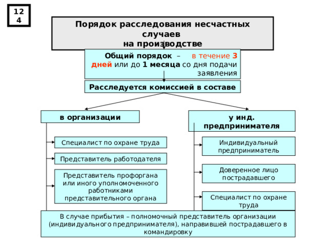 124 Порядок расследования несчастн ых случае в  на производстве Общий порядок – в течение 3 дней или до 1 месяца со дня подачи заявления Расследуется комиссией в составе у инд. предпринимателя в организации Индивидуальный предприниматель Специалист по охране труда Представитель работодателя Доверенное лицо пострадавшего Представитель профоргана или иного уполномоченного работниками представительного органа Специалист по охране труда В случае прибытия – полномочный представитель организации (индивидуального предпринимателя), направившей пострадавшего в командировку 