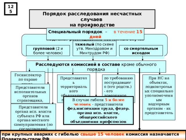 125 Порядок расследования несчастн ых случае в  на производстве Специальный порядок – в течение 15 дней Подлежат расследованию несчастные случаи тяжелый (по схеме утв. Минздравом и Минтрудом РФ) со смертельным исходом групповой (2 и более человек) Расследуются комиссией в составе кроме обычного порядка Г осинспектор по охране труда  П ри НС на объектах, подконтрольных специально уполномоченным надзорным органам -  их представитель П редставитель территориального объединения профсоюзов по требованию пострадавшего (его родств . ) -  его доверенное лицо П редставители исполнительных органов страховщика , В случае гибели 5 и более человек - представители фед. инспекции труда , федер . органа исп . власти, общероссийского объединения профсоюзов П редставители органа исп . власти субъекта РФ или органа местного самоуправления (по согласованию) при крупных авариях с гибелью свыше 15 человек комиссия назначается Правительством РФ  