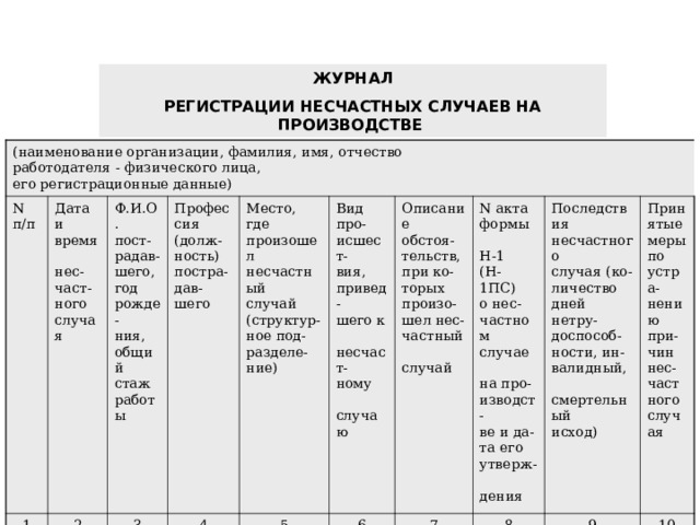 ЖУРНАЛ РЕГИСТРАЦИИ НЕСЧАСТНЫХ СЛУЧАЕВ НА ПРОИЗВОДСТВЕ  (наименование организации, фамилия, имя, отчество  работодателя - физического лица,  его регистрационные данные) N  п/п  Дата и  время  нес-  част-  ного  случая  1 Ф.И.О.  пост-  радав-  шего,  год  рожде-  ния,  общий  стаж  работы  2 Профес  сия  (долж-  ность)  постра-  дав - шего  3 4 Место, где  произошел  несчастный  случай  (структур-  ное под-  разделе-  ние) Вид про-  исшест-  вия,  привед-  шего к  несчаст-  ному  случаю 5 Описание  обстоя-  тельств,  при ко-  торых  произо-  шел нес-  частный  случай 6 N акта  формы  Н-1  (Н-1ПС)  о нес-  частном  случае  на про-  изводст-  ве и да-  та его  утверж-  дения 7 Последствия  несчастного  случая (ко-  личество  дней нетру-  доспособ-  ности, ин-  валидный,  смертельный  исход) 8 Принятые  меры по  устра - нению при - чин нес-  частного  случая 9 10 
