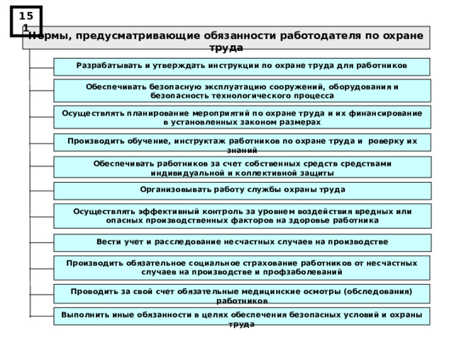 151 Нормы, предусматривающие обязанности работодателя по охране труда Разрабатывать и утверждать инструкции по охране труда для работников Обеспечивать безопасную эксплуатацию сооружений, оборудования и безопасность технологического процесса Осуществлять планирование мероприятий по охране труда и их финансирование в установленных законом размерах Производить обучение, инструктаж работников по охране труда и роверку их знаний  Обеспечивать работников за счет собственных средств средствами индивидуальной и коллективной защиты Организовывать работу службы охраны труда Осуществлять эффективный контроль за уровнем воздействия вредных или опасных производственных факторов на здоровье работника Вести учет и расследование несчастных случаев на производстве Производить обязательное социальное страхование работников от несчастных случаев на производстве и профзаболеваний Проводить за свой счет обязательные медицинские осмотры (обследования) работников  Выполнить иные обязанности в целях обеспечения безопасных условий и охраны труда 