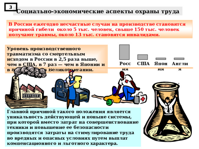 3 Социально-экономические аспекты охраны труда В России ежегодно несчастные случаи на производстве становятся причиной гибели около 5 тыс. человек, свыше 150 тыс. человек получают травмы, около 13 тыс. становятся инвалидами. У ровень производственного травматизма со смертельным исходом в России в 2,5 раза выше, чем в США, в 7 раз — чем в Японии и в 8 раз — чем в Великобритании.  Росси я США Япония Англия Главной причиной такого положения является уникальность дейс т вующей и поныне системы, при которой вместо затрат на совершенствование техники и повышение ее безопасности производятся затраты на стимулирование труда во вредных и опасных условиях путем выплат компенсационного и льготного характера. 