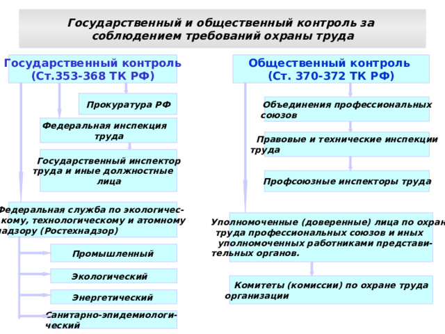 Государственный и общественный контроль за соблюдением требований охраны труда Общественный контроль (Ст. 370-372 ТК РФ) Государственный контроль (Ст.353-368 ТК РФ) Прокуратура РФ Объединения профессиональных союзов Федеральная инспекция труда Правовые и технические инспекции труда Государственный инспектор труда и иные должностные лица Профсоюзные инспекторы труда Федеральная служба по экологичес- кому, технологическому и атомному надзору (Ростехнадзор) Уполномоченные (доверенные) лица по охране труда профессиональных союзов и иных уполномоченных работниками представи- тельных органов. Промышленный Экологический Комитеты (комиссии) по охране труда организации Энергетический Санитарно-эпидемиологи- ческий 
