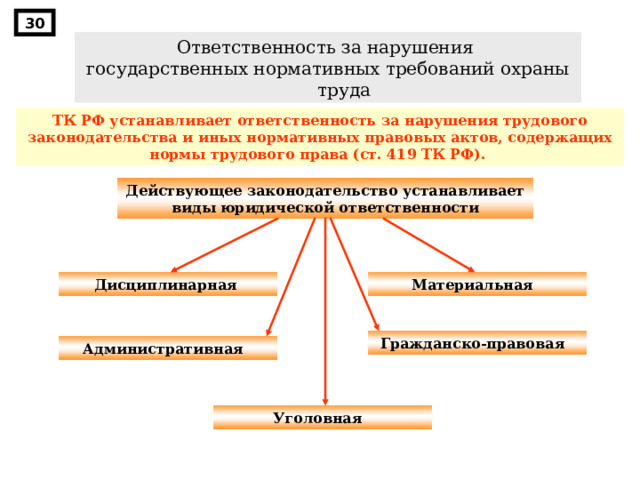 30 Ответственность за нарушения государственных нормативных требований охраны труда ТК РФ устанавливает  ответственность за нарушени я трудового законодательства и иных нормативных правовых актов, содержащих нормы трудового права (ст. 419 ТК РФ).  Действующее законодательство устанавливает виды юридической ответственности Д исциплинарная  М атериальная  Г ражданско-правовая  А дминистративная  У головная  