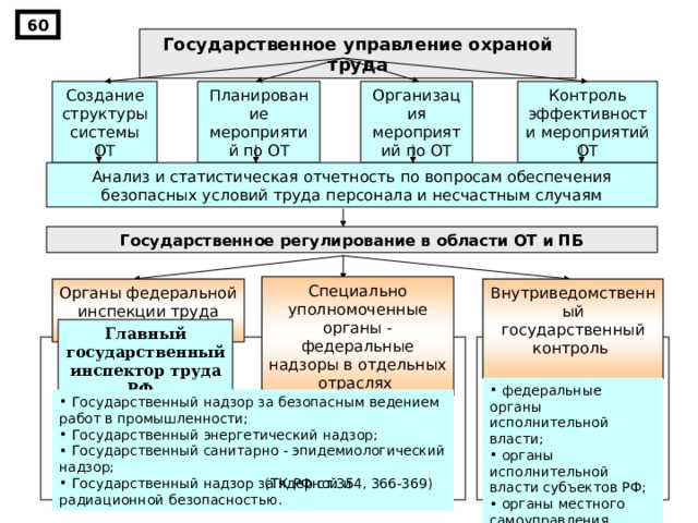 60 Государственное управление охраной труда Организация мероприятий по ОТ Контроль эффективности мероприятий ОТ Планирование мероприятий по ОТ Создание структуры системы ОТ Анализ и статистическая отчетность по вопросам обеспечения безопасных условий труда персонала и несчастным случаям Государственное регулирование в области ОТ и ПБ Специально уполномоченные органы - федеральные надзоры в отдельных отраслях Органы федеральной инспекции труда Внутриведомственный государственный контроль Главный государственный инспектор труда РФ    федеральные органы исполнительной власти;  органы исполнительной власти субъектов РФ;  органы местного самоуправления.   Государственный надзор за безопасным ведением работ в промышленности;  Государственный энергетический надзор;  Государственный санитарно - эпидемиологический надзор;  Государственный надзор за ядерной и радиационной  безопасностью.  (ТК РФ ст.354, 366-369) 