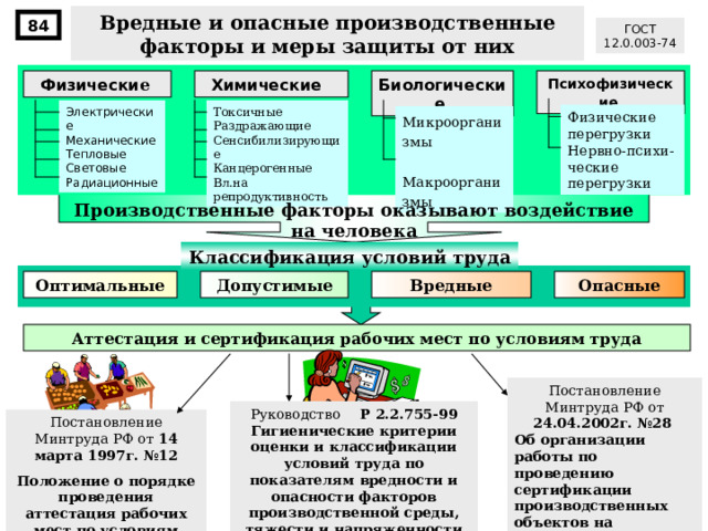 Вредные и опасные производственные факторы и меры защиты от них 84 ГОСТ 12.0.00 3 - 74 Психофизические  Химические  Биологические  Физически е  Токсичные Раздражающие Сенсибилизирующие К анцерогенные  Вл.на репродуктивность Электрические  Механические  Тепловые  Световые  Радиационные  Физические перегрузки  Нервно-психи - ческие перегрузки  Микроорганизмы Макроорганизмы П роизводственные факторы оказывают воздействие на человека Классификация условий труда Оптимальные Допустимые Вредные Опасные Аттестация и сертификация рабочих мест по условиям труда Постановление Минтруда РФ от 24.04.2002г. №28 Об организации работы по проведению сертификации производственных объектов на соответствие требованиям по охране труда Руководство Р 2.2.755-99 Гигиенические критерии оценки и классификации условий труда по показателям вредности и опасности факторов производственной среды, тяжести и напряженности трудового процесса Постановление Минтруда РФ от 14 марта 1997г. №12 Положение о порядке проведения аттестация рабочих мест по условиям труда 